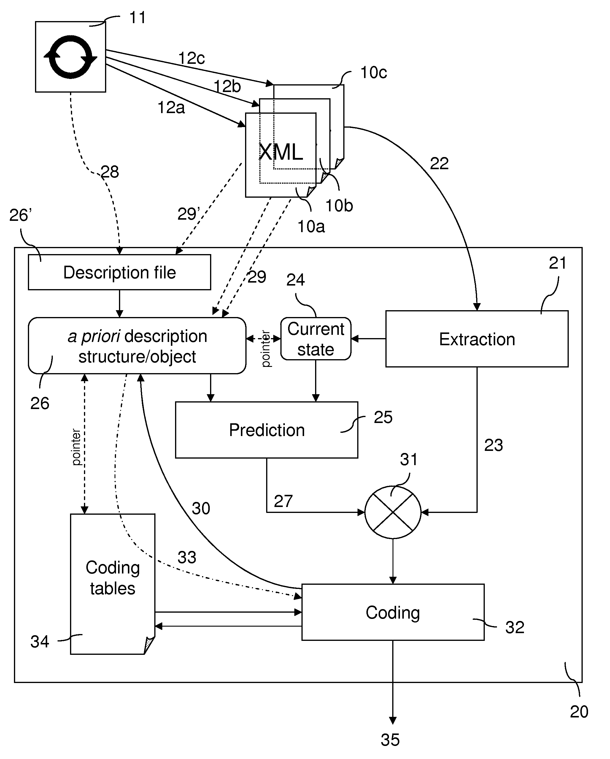 Processing method and device for the coding of a document of hierarchized data