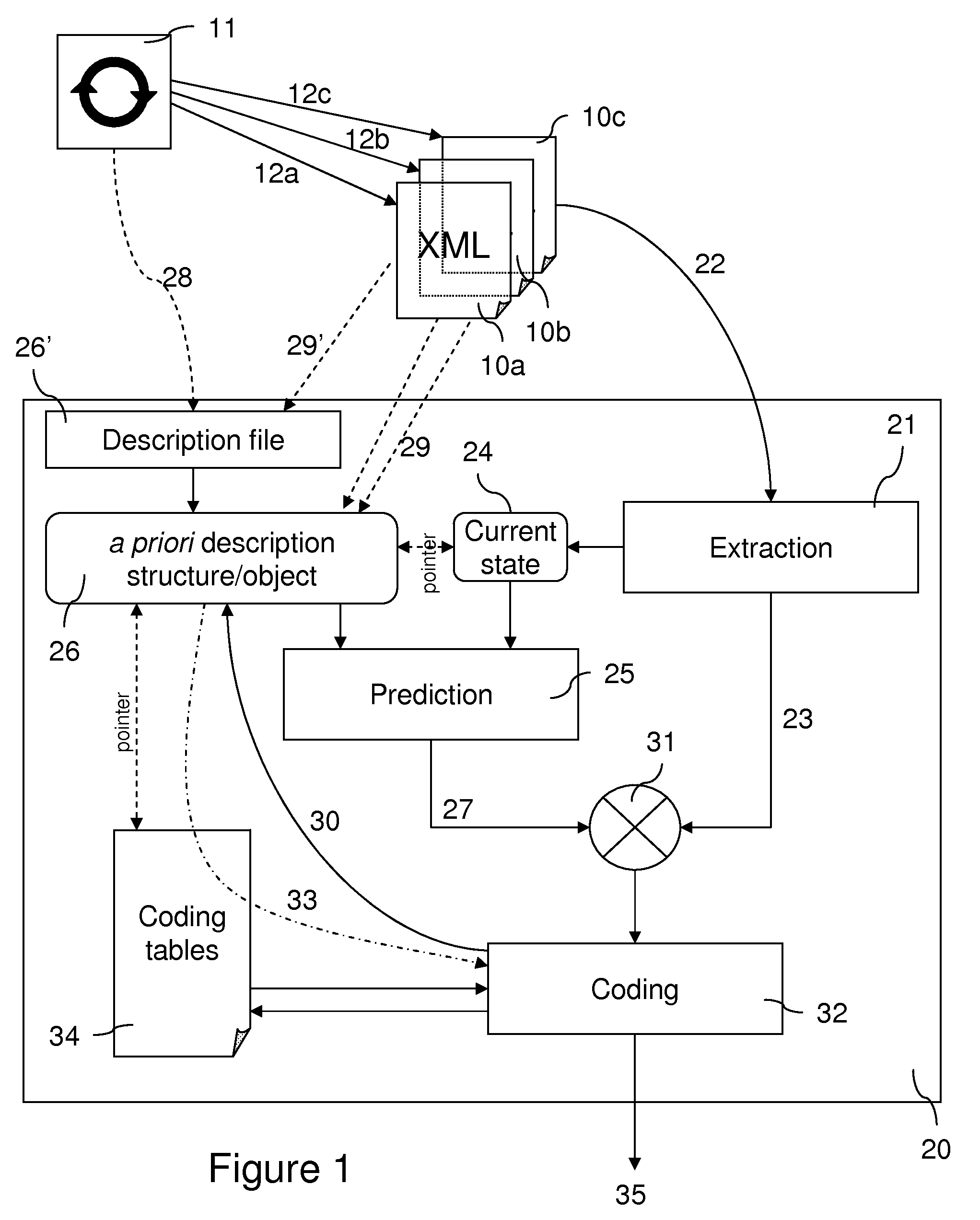 Processing method and device for the coding of a document of hierarchized data