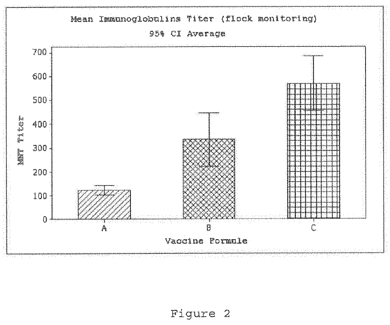 Emulsified vaccine to obtain formulations of concentrated IgY immunoglobulins; processes and uses for the same