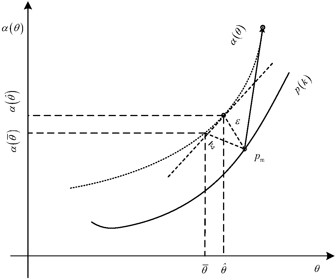 Confidence region algorithm-based multidimensional space contour error estimation method