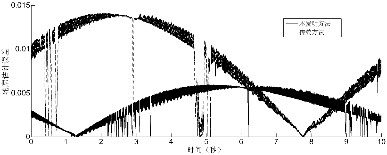 Confidence region algorithm-based multidimensional space contour error estimation method