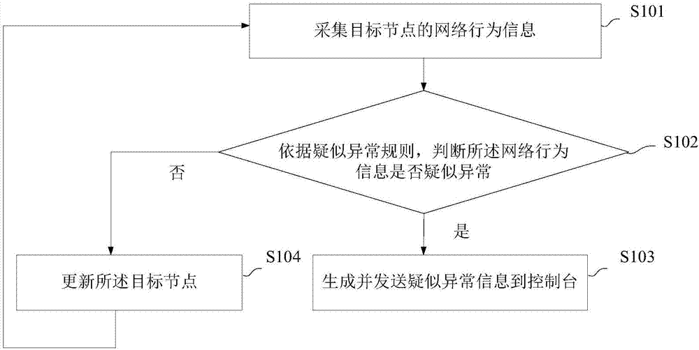 Node anomaly detection method and apparatus, network node and control console