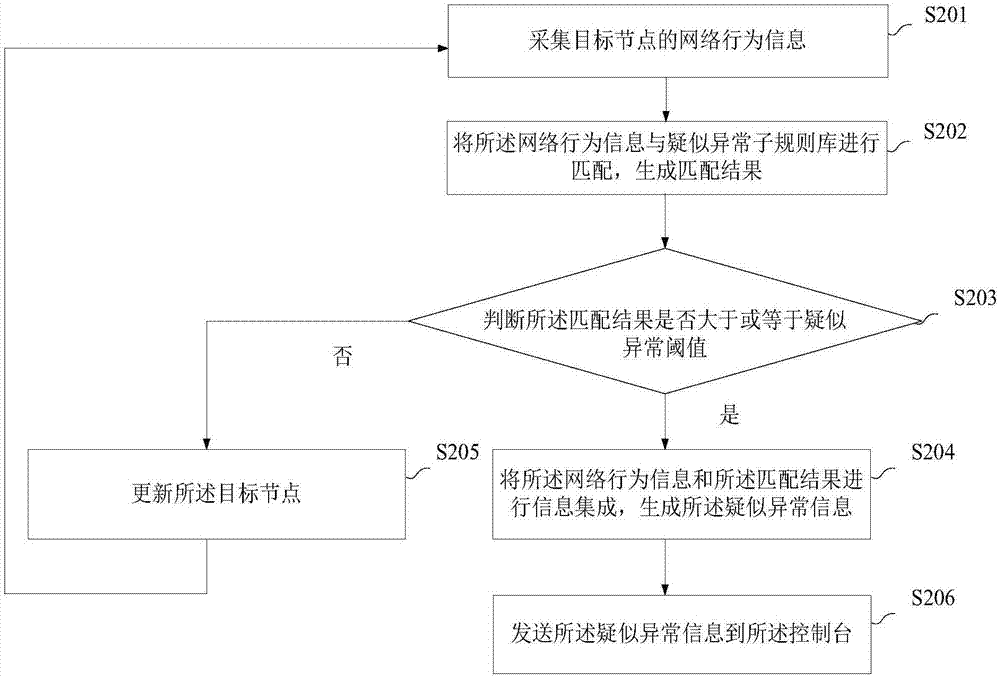 Node anomaly detection method and apparatus, network node and control console