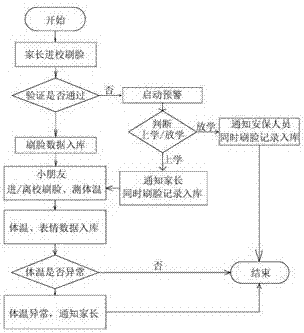 Kindergarten access control system based on face recognition