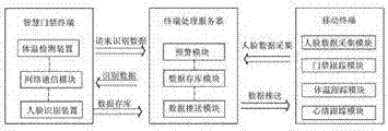 Kindergarten access control system based on face recognition