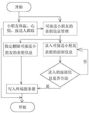 Kindergarten access control system based on face recognition