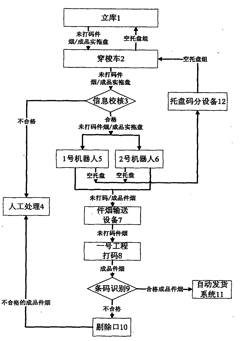 Automated code complementing process for uncoded package tobacco