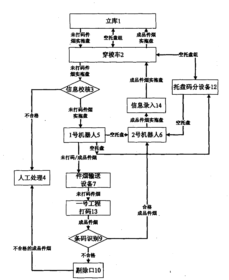 Automated code complementing process for uncoded package tobacco