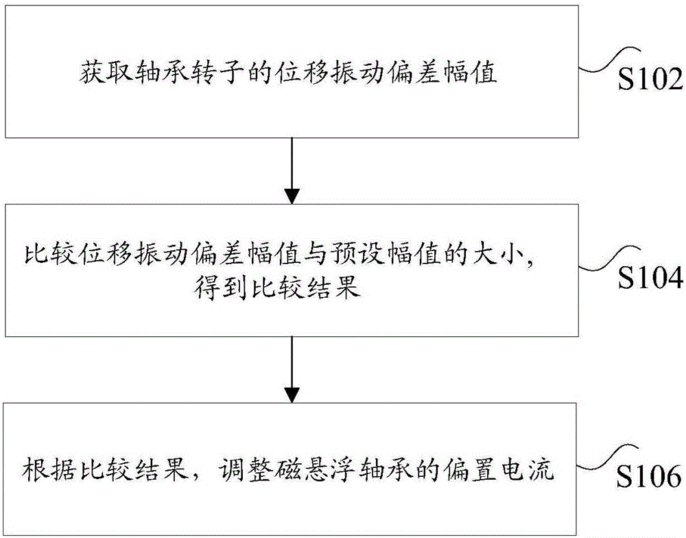 Magnetic bearing controlling method and device