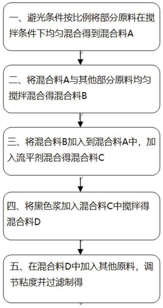 A kind of colored dual curing uv coating for automotive interior parts