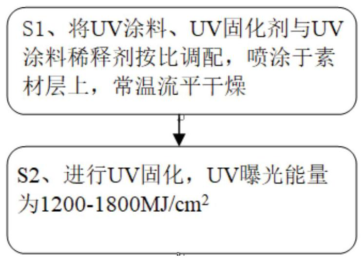 A kind of colored dual curing uv coating for automotive interior parts