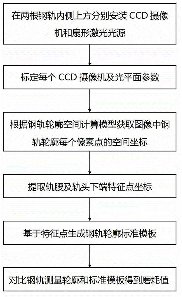 Steel rail abrasion measuring method based on dynamic template