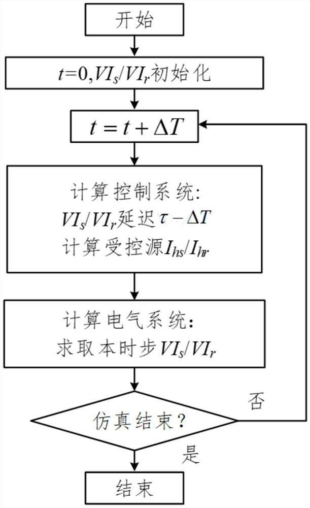 A multi-simulator co-simulation method and system