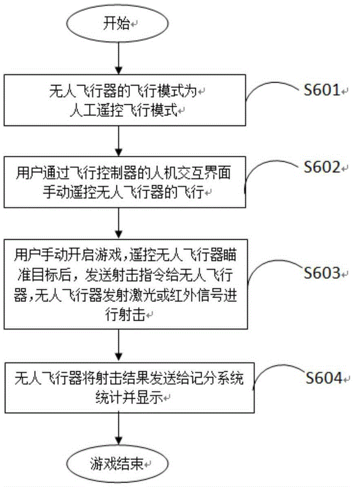 Unmanned aerial vehicle task system with shooting game mode and game method thereof