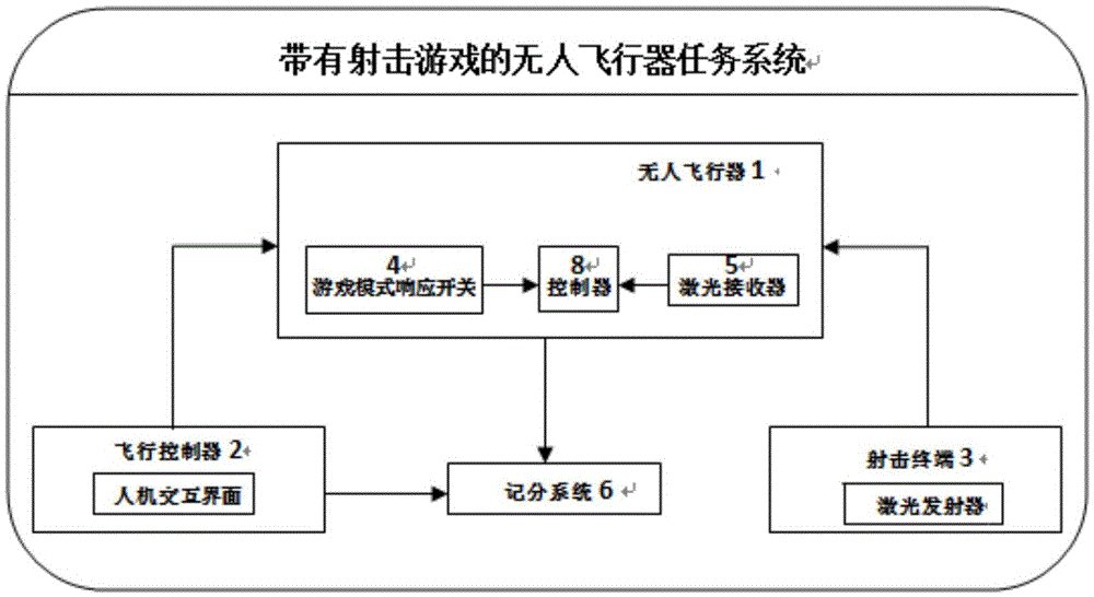 Unmanned aerial vehicle task system with shooting game mode and game method thereof