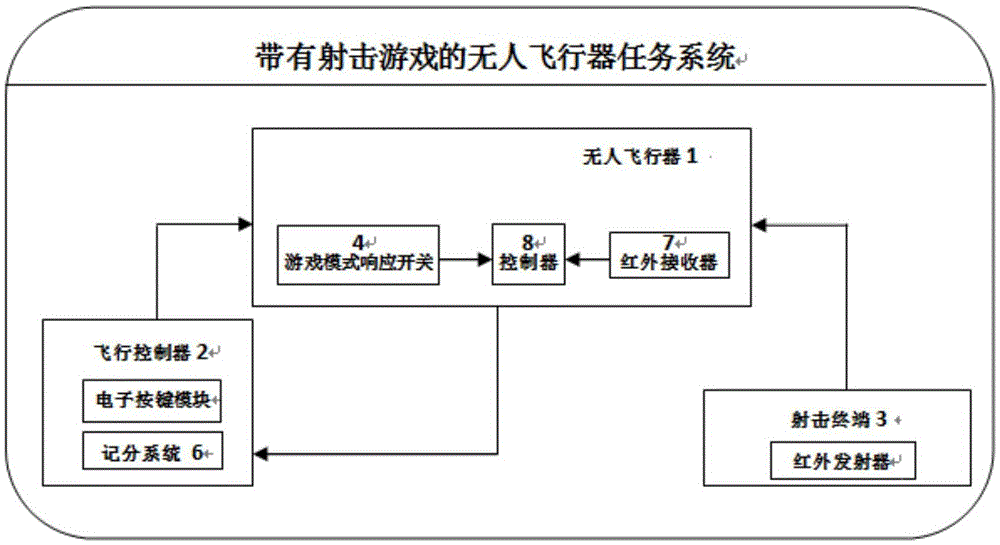 Unmanned aerial vehicle task system with shooting game mode and game method thereof