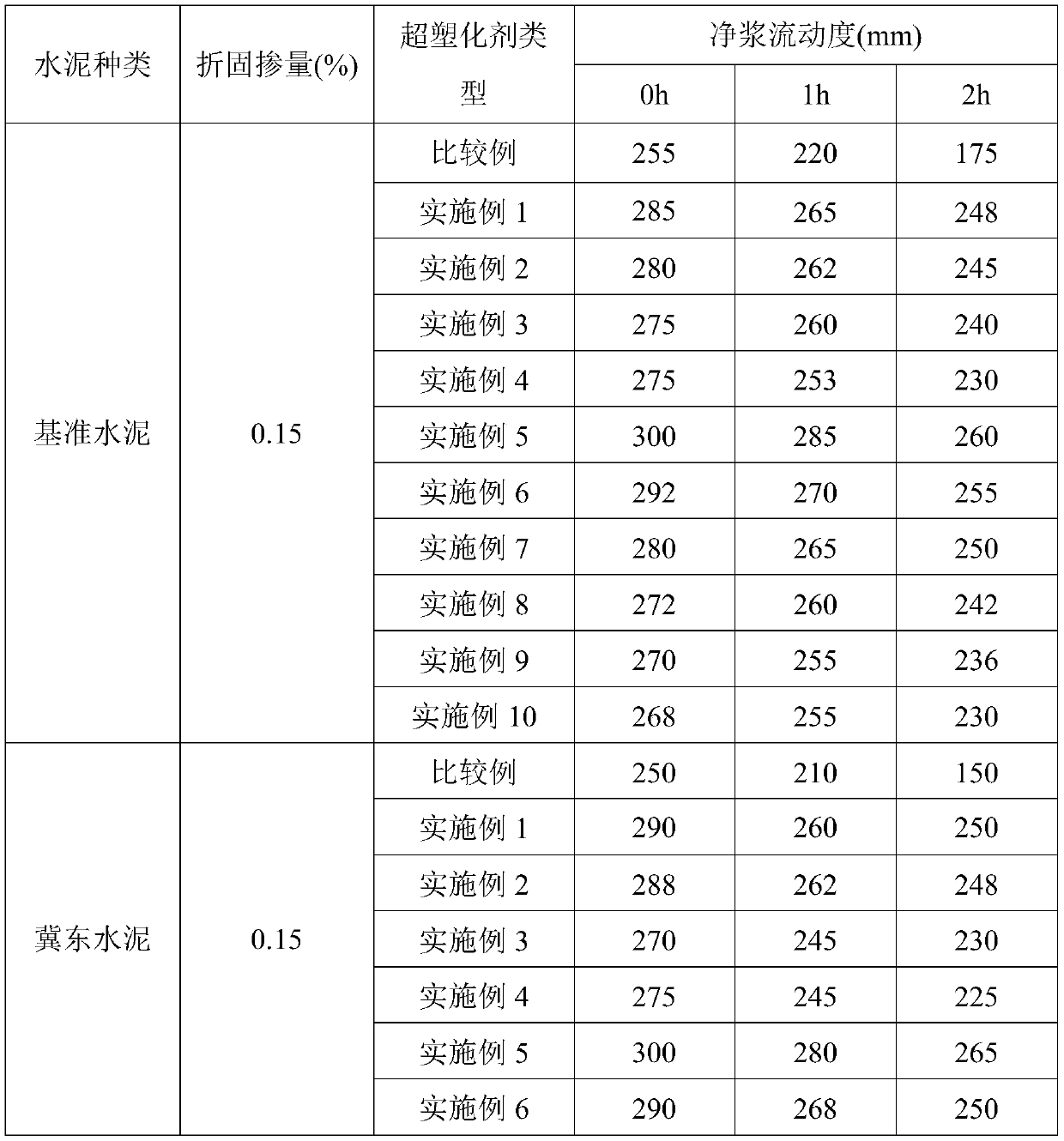 Synthetic method of side-chain adsorption type concrete super-plasticizer