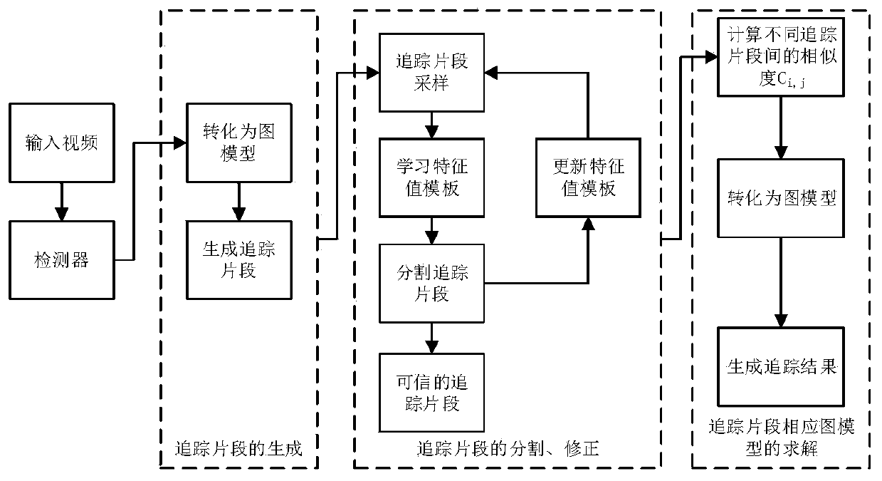 Multi-target Tracking Algorithm with Multi-level Constraints