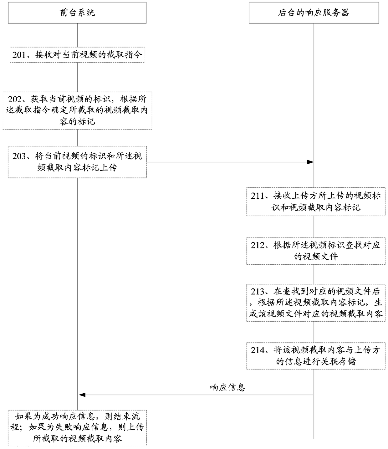 Transmission response method, device, server and system for video interception content