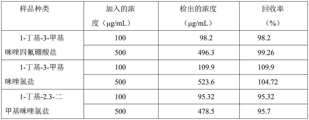 Rapid detection method of ionic liquid content