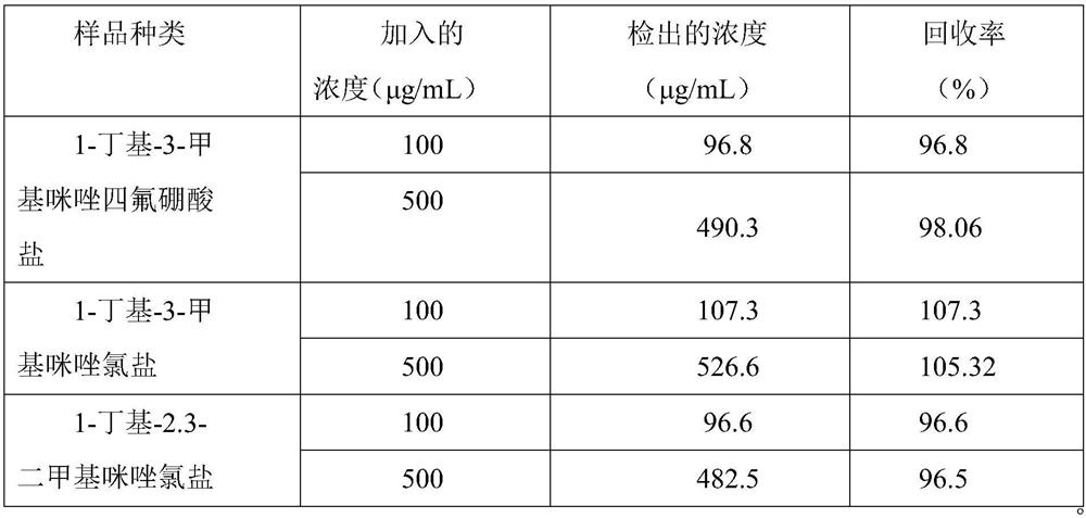 Rapid detection method of ionic liquid content