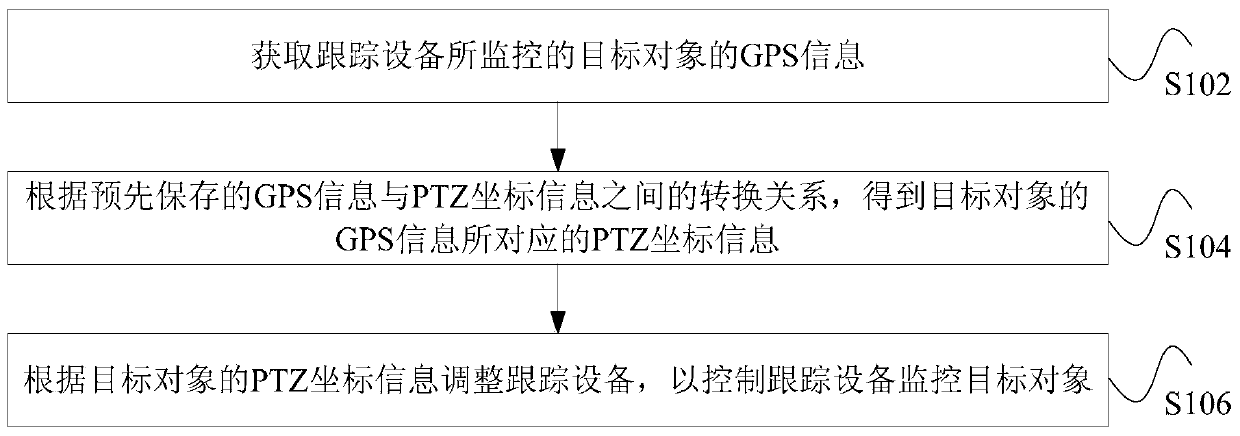 A target tracking method, device and system