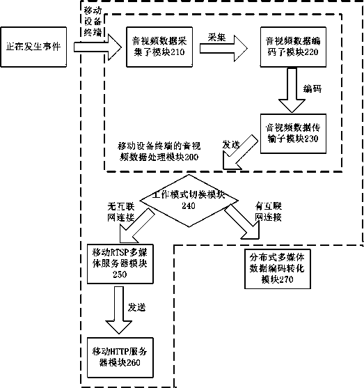 Real-time video sharing platform and method based on mobile cloud computing