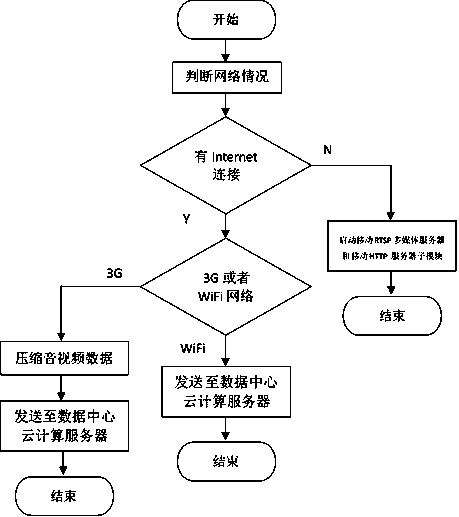 Real-time video sharing platform and method based on mobile cloud computing