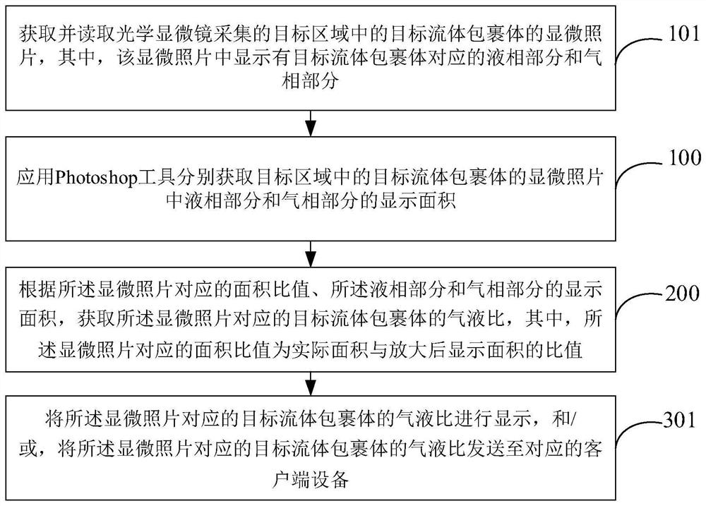 Method and device for acquiring gas-liquid ratio of fluid inclusion