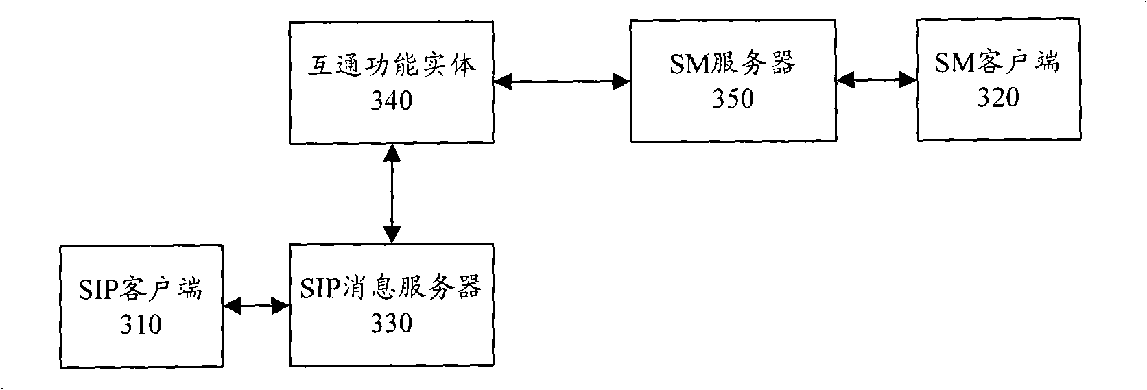 Method, apparatus and system for implementing intercommunication of conversation initiating protocol message and short message