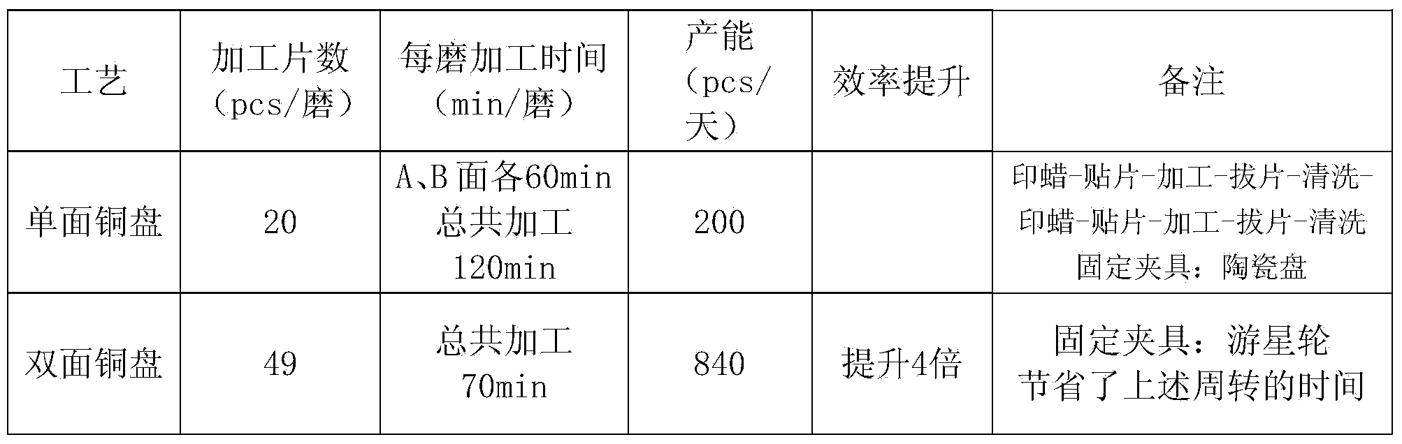 Double-sided copper disc grinding process for sapphire panel