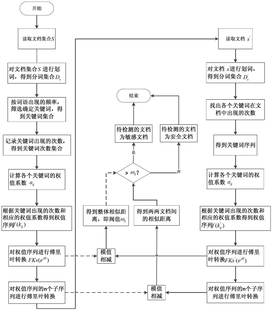 A method of document similarity discrimination based on Fourier transform