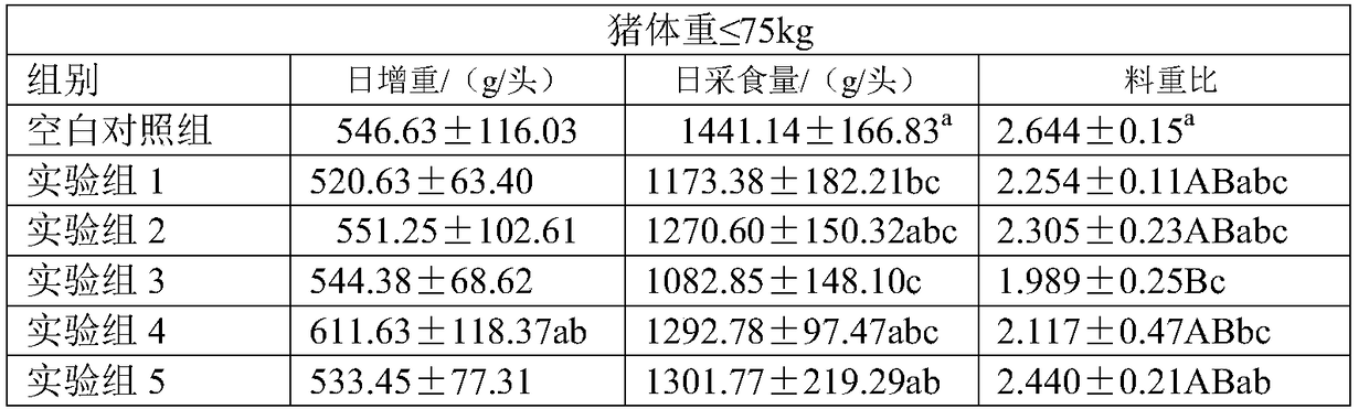 Feed additive for reducing discharge of stink compound in pig excrement