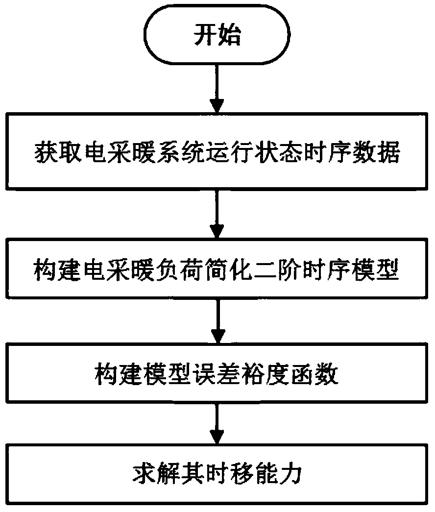 A method for quantitatively evaluating time-varying capacity of decentralized electric heating load based on measured data and its modeling system