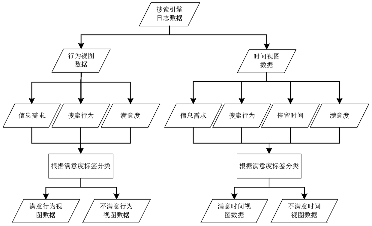 A Method for Satisfaction Evaluation of Search Engine Users' Information Needs by Fusion of Multi-view and Semi-Supervised Learning