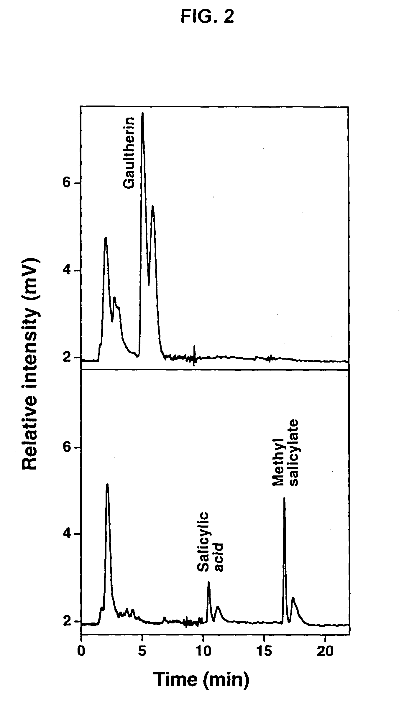 Methods of administering gaultherin-containing compositions