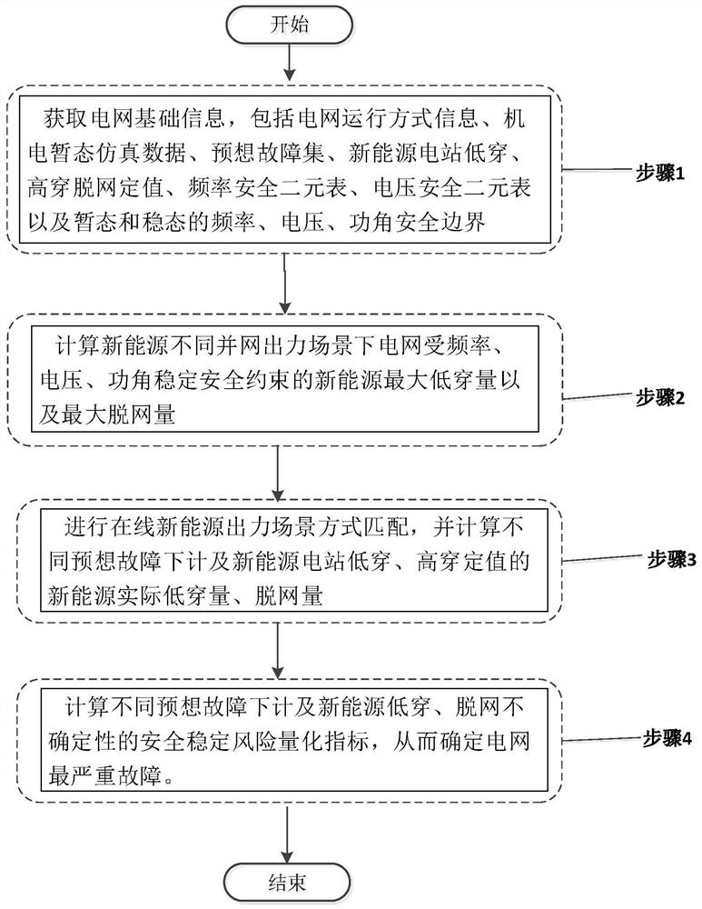 A security and stability risk quantitative assessment method considering the uncertainty of new energy