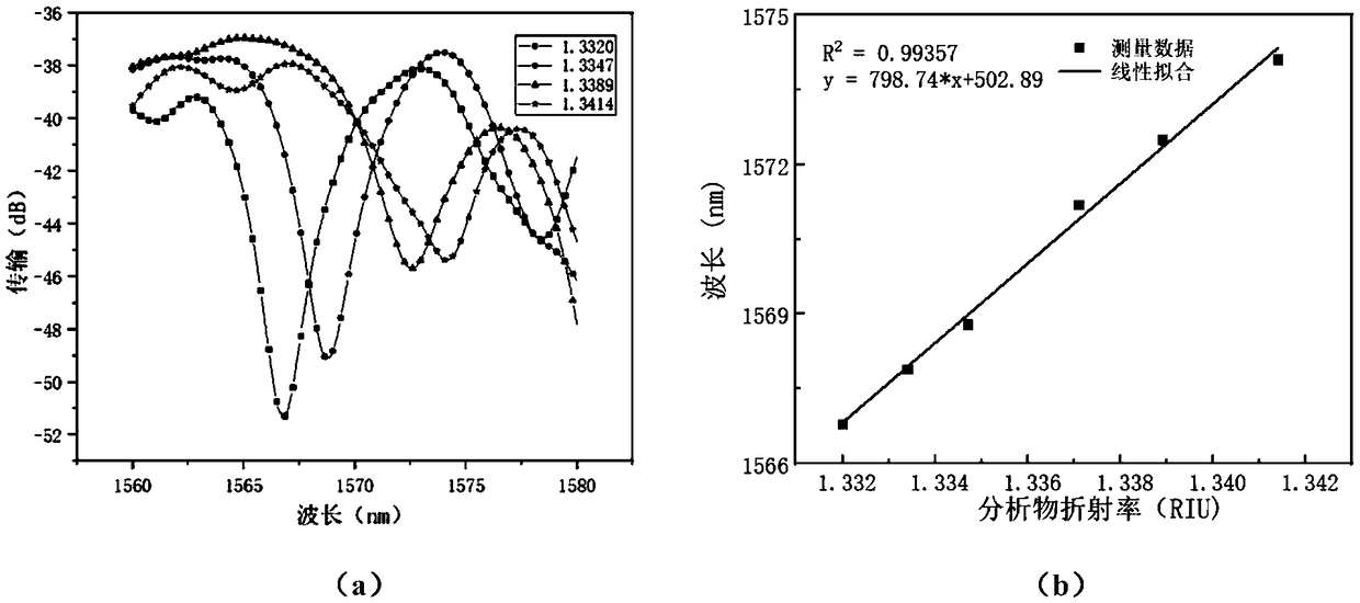 Novel micro-nano high birefraction Sagnac optical fiber biological sensor