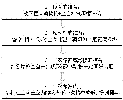 Once fine blanking forming method for thick plate disc