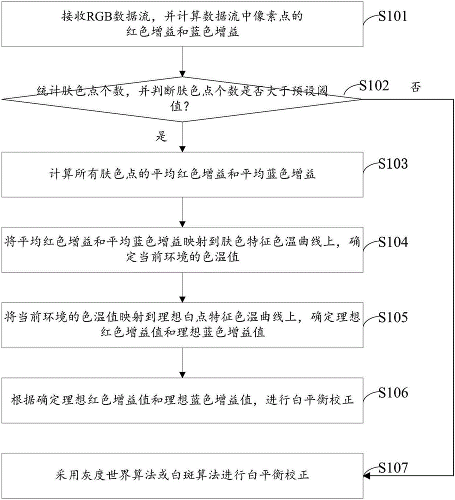 White balance method and device