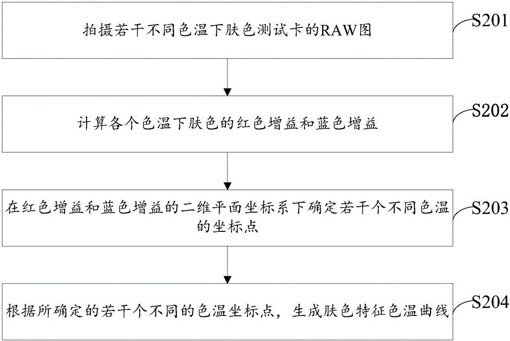 White balance method and device