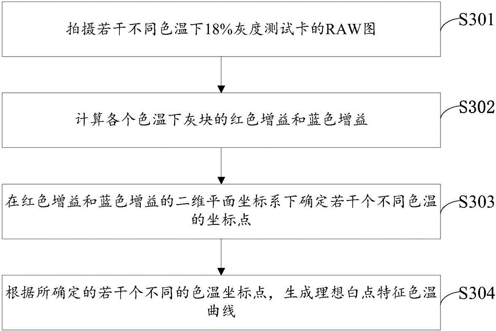 White balance method and device