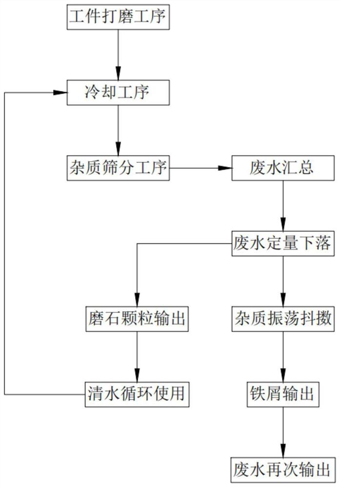 Cooling liquid recovery process for six-axis grinding machine