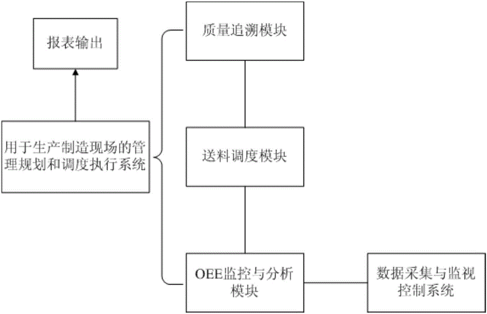 Management planning and scheduling execution system for production manufacturing site