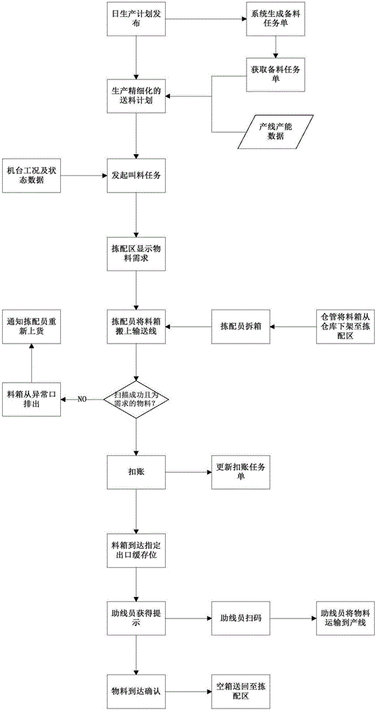 Management planning and scheduling execution system for production manufacturing site