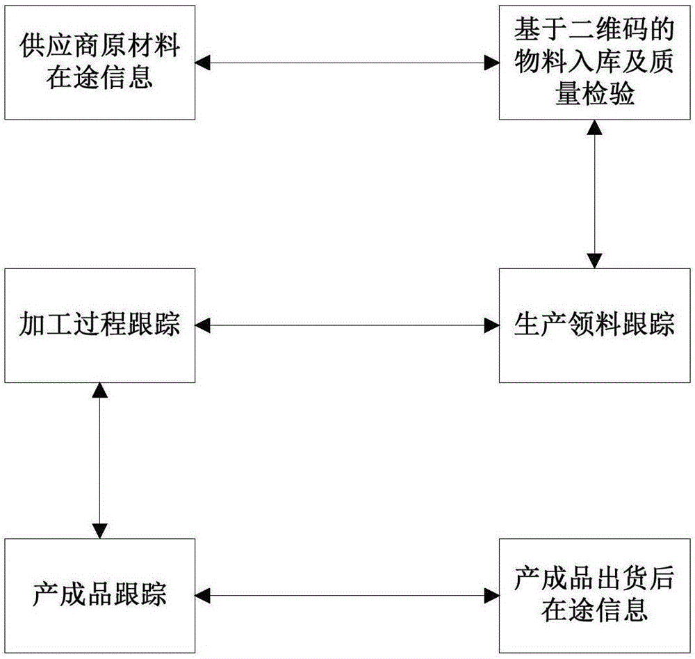 Management planning and scheduling execution system for production manufacturing site