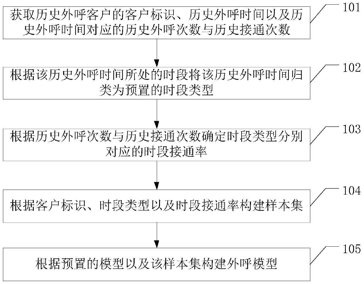 Outbound model construction method, outbound method and device and storage medium