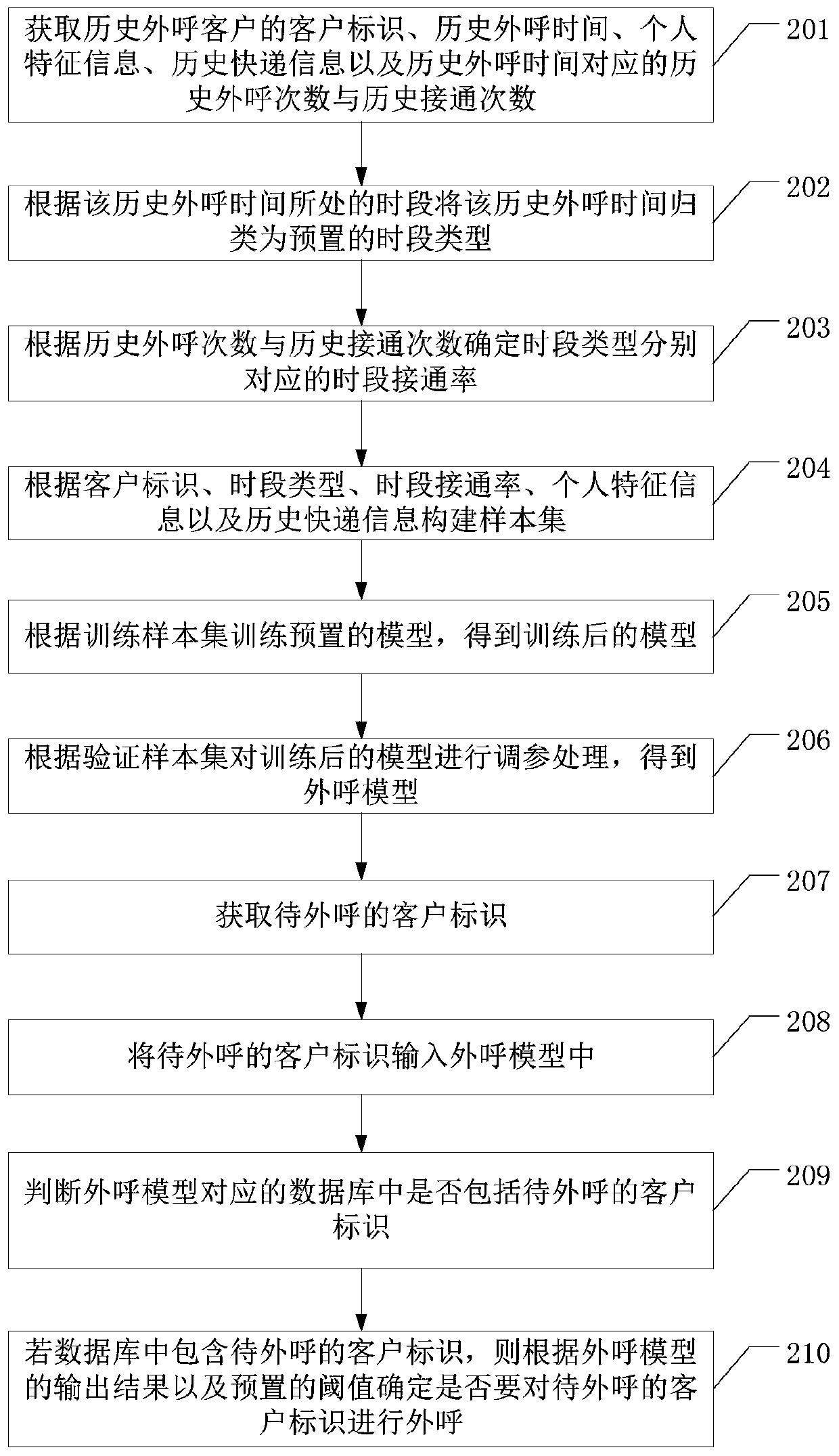 Outbound model construction method, outbound method and device and storage medium