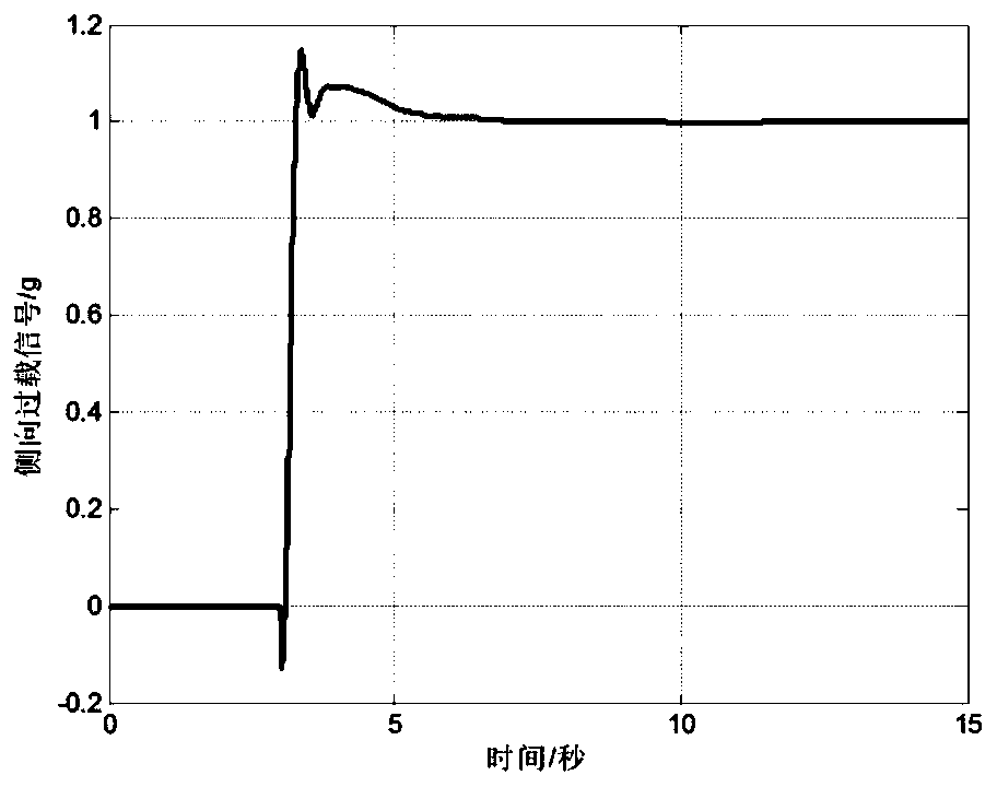 Aircraft overload loop design method for providing damping by adopting angular acceleration