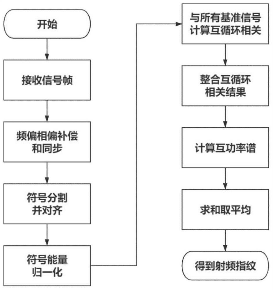 Spread spectrum signal radio frequency fingerprint feature extraction method based on cyclic shift characteristic